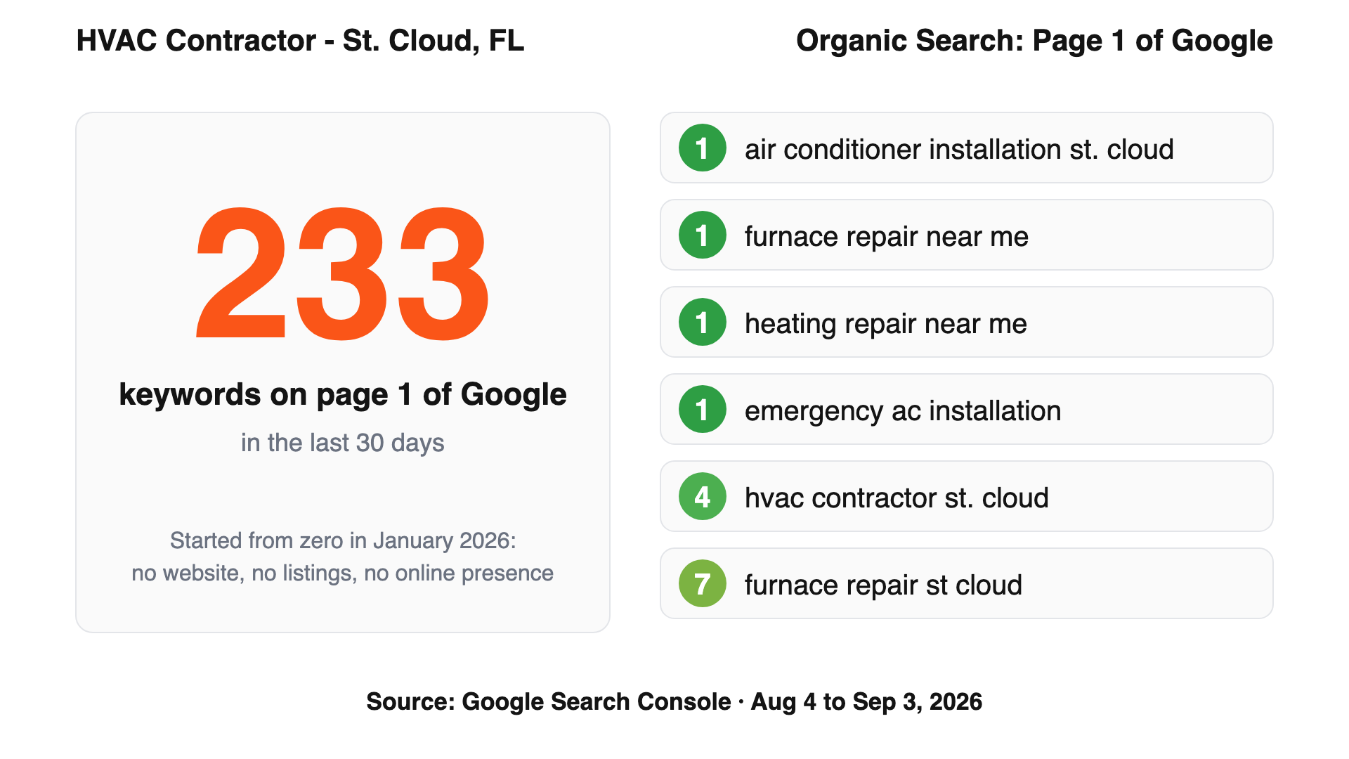 233 keywords on page 1 of Google in the last 30 days for an HVAC contractor in St. Cloud, FL, with number one positions for installation and repair searches